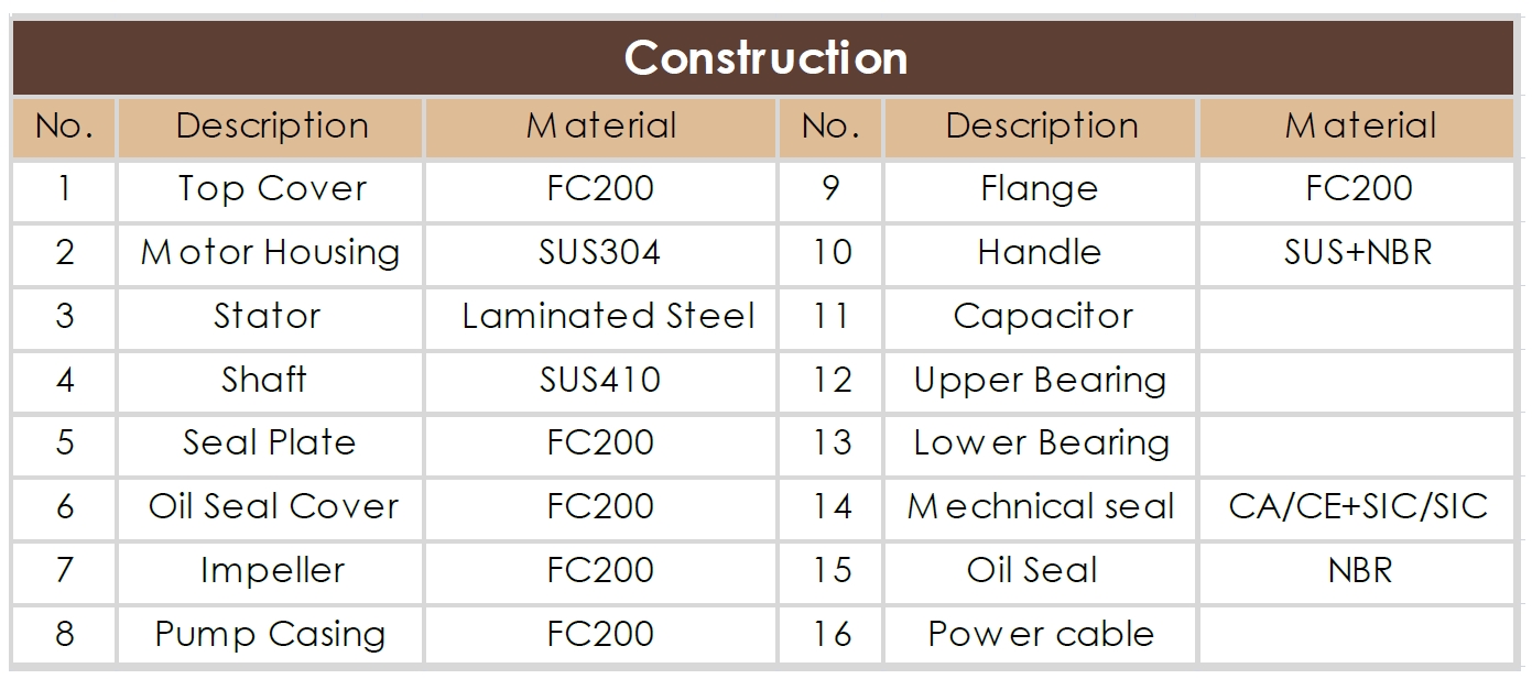 BCV Construction Table