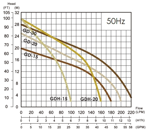 GDH Performance Curve
