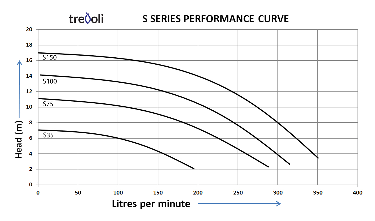S35 to s150  SERIES CURVE