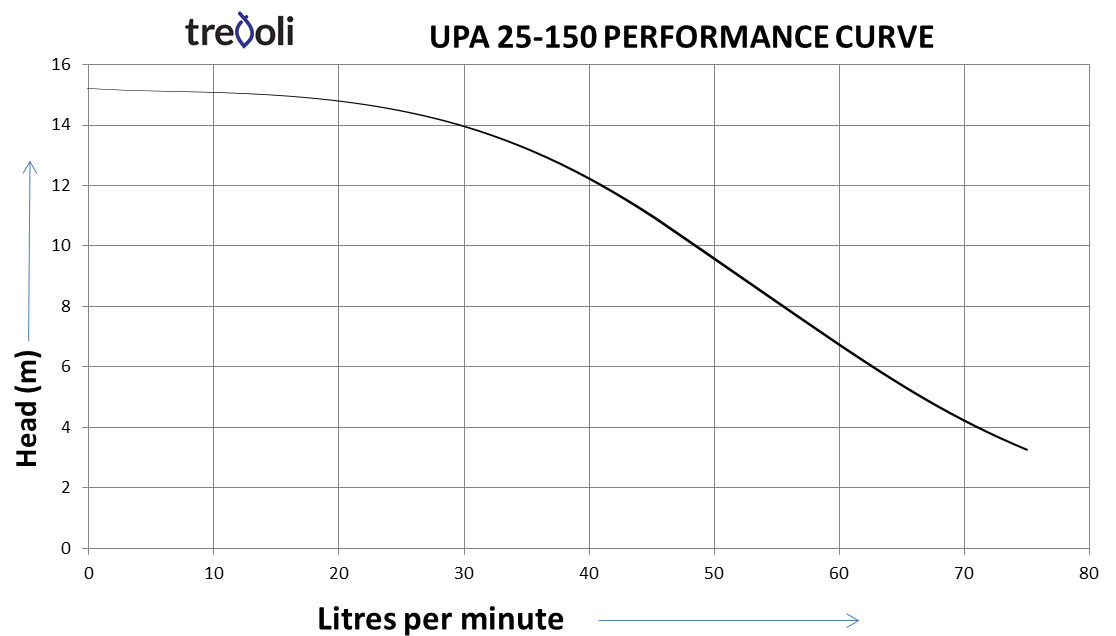TREVOLI_UPA 25-150_curve